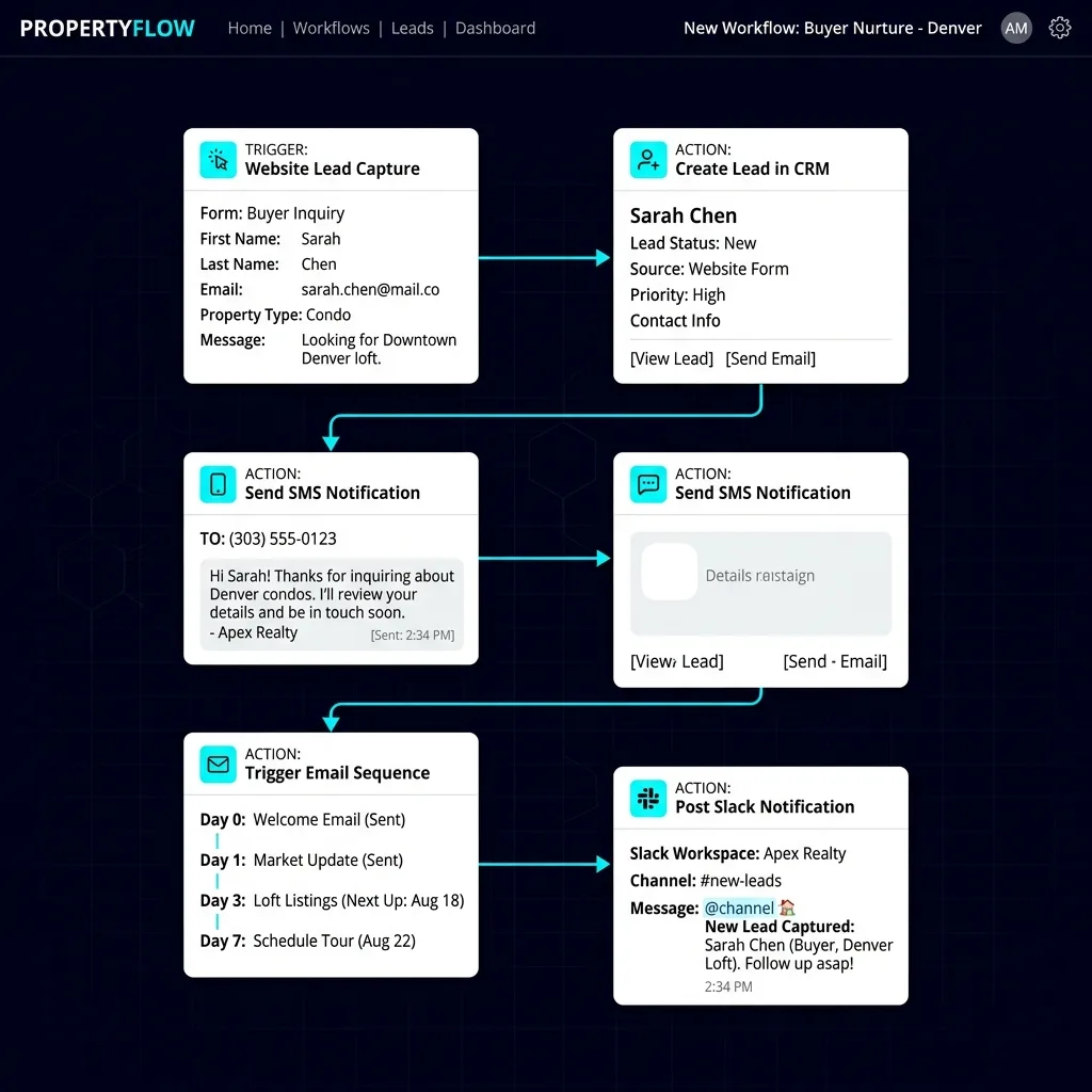 Real Estate Lead Automation: DMV