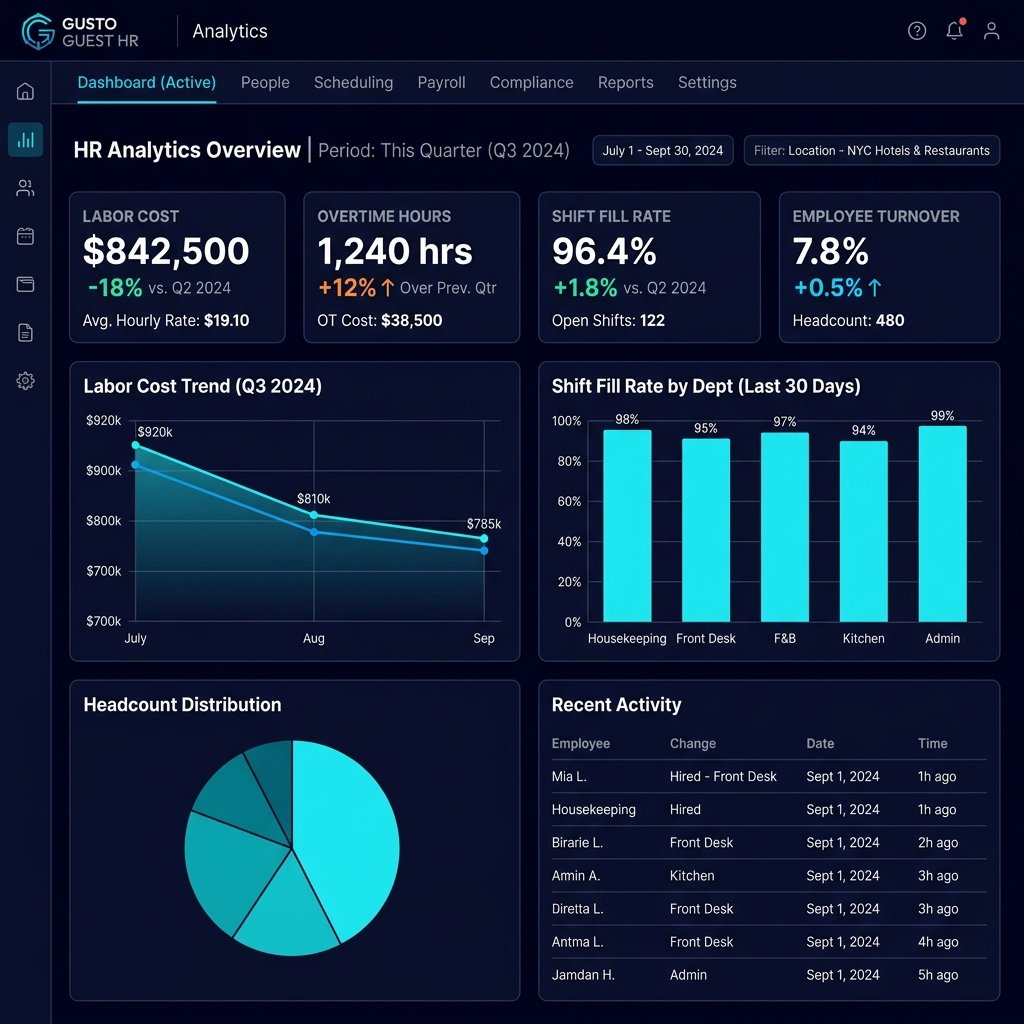 Workforce Analytics Dashboard — Harri