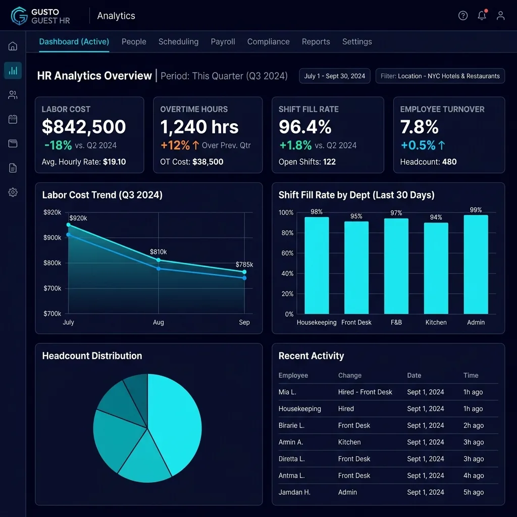 Workforce Analytics Dashboard: Harri