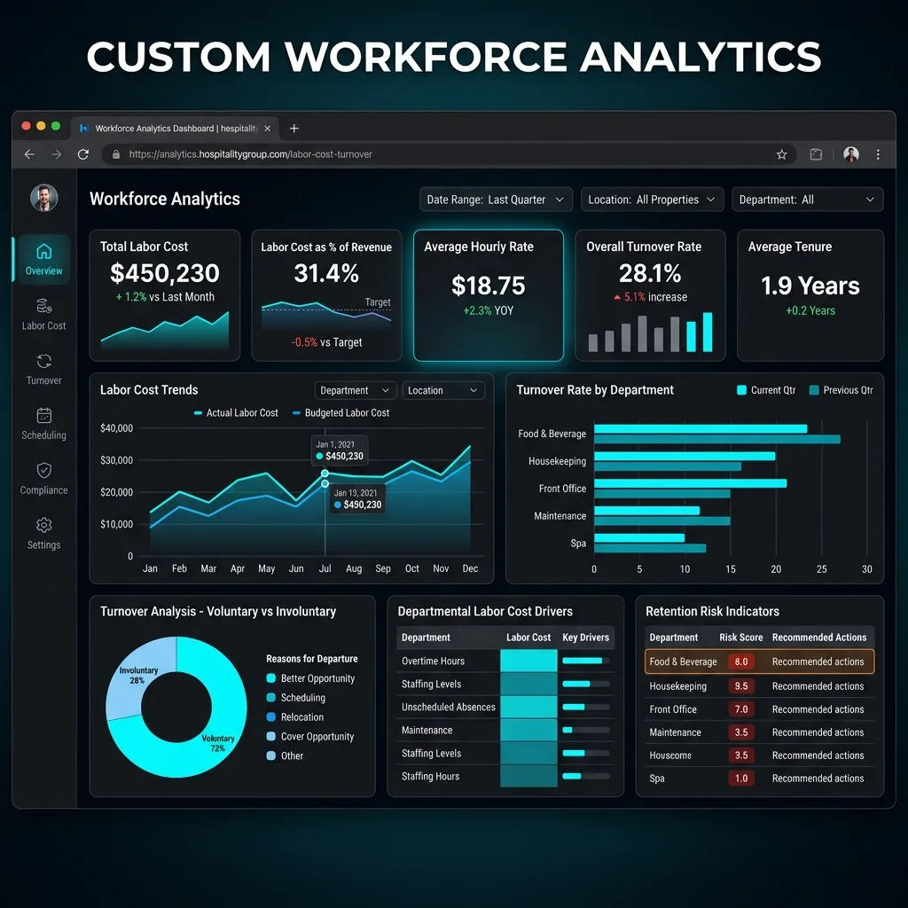 Workforce Analytics Dashboard: Harri proof asset 2